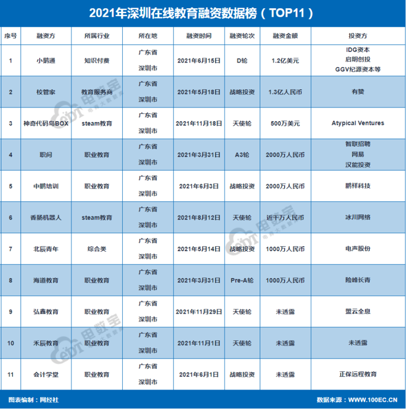 深圳在线教育